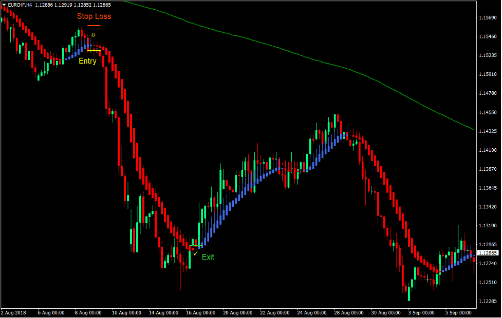 technical indicators